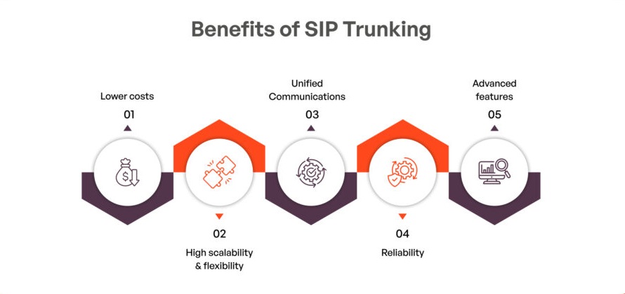 SIP trunking 3cx benefits