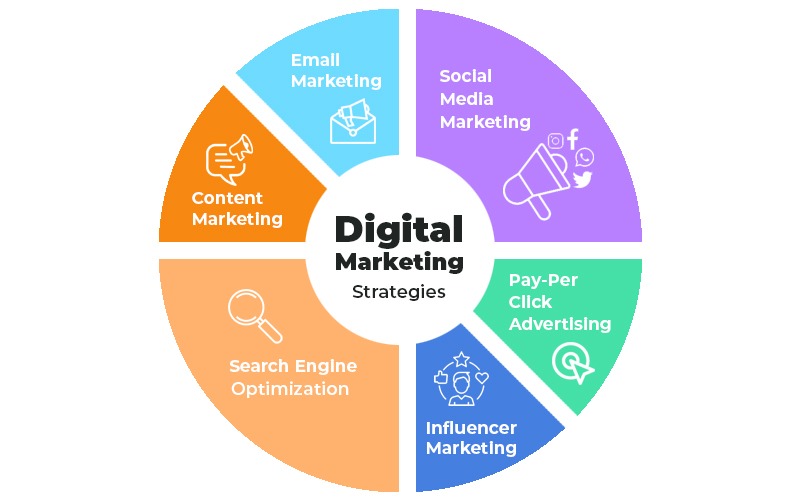digital marketing strategies